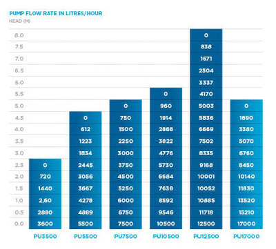 flow rates